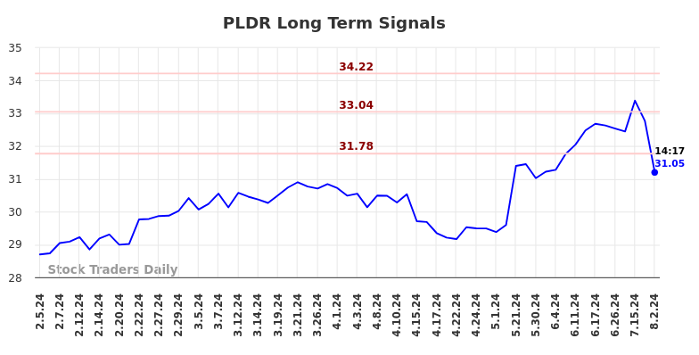 PLDR Long Term Analysis for August 2 2024