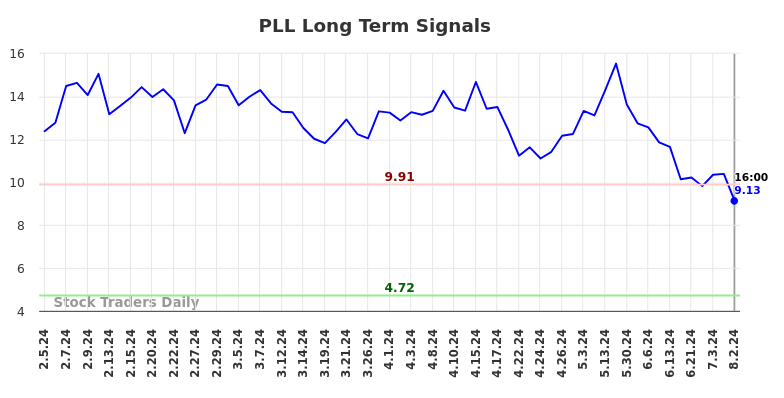 PLL Long Term Analysis for August 2 2024