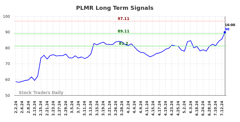 PLMR Long Term Analysis for August 2 2024