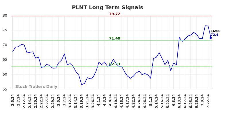 PLNT Long Term Analysis for August 2 2024