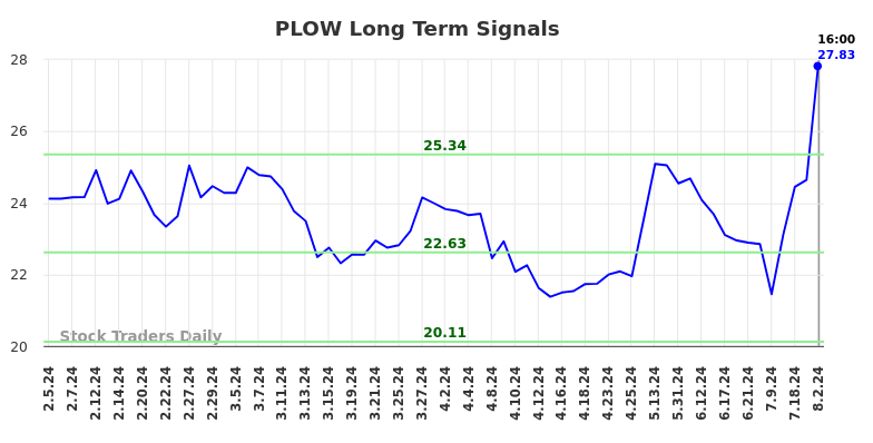 PLOW Long Term Analysis for August 2 2024