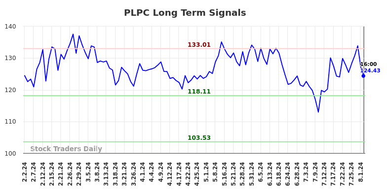 PLPC Long Term Analysis for August 2 2024