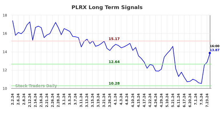 PLRX Long Term Analysis for August 2 2024