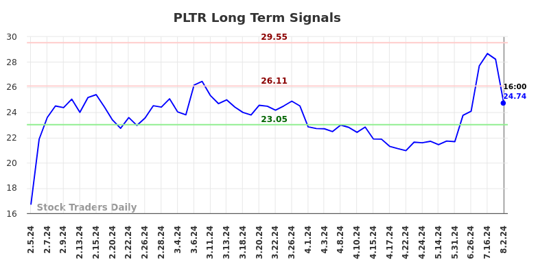PLTR Long Term Analysis for August 2 2024