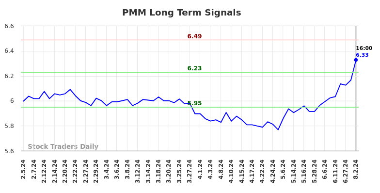 PMM Long Term Analysis for August 2 2024