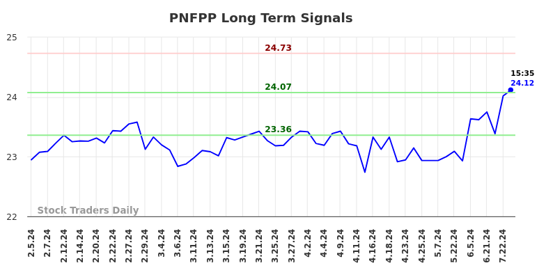 PNFPP Long Term Analysis for August 2 2024