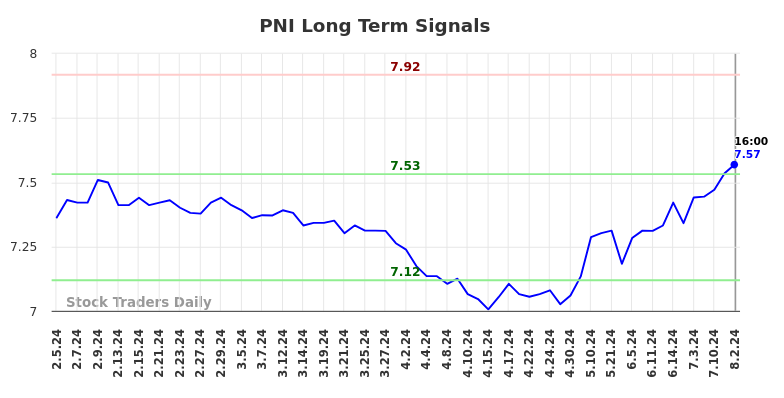 PNI Long Term Analysis for August 2 2024