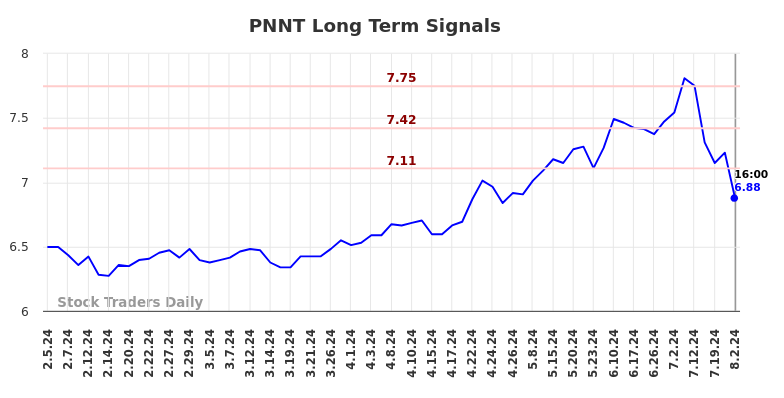 PNNT Long Term Analysis for August 2 2024