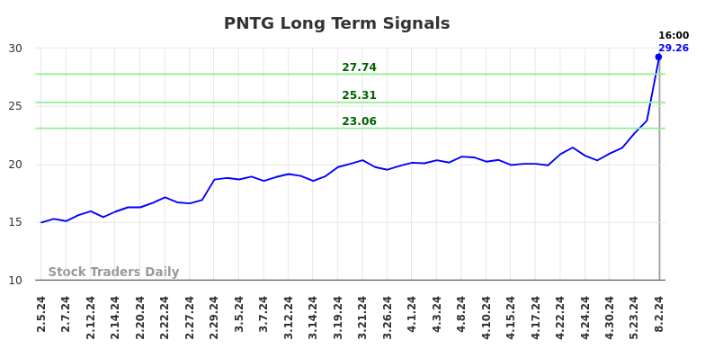 PNTG Long Term Analysis for August 2 2024