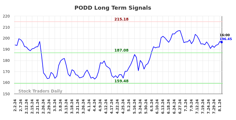 PODD Long Term Analysis for August 2 2024