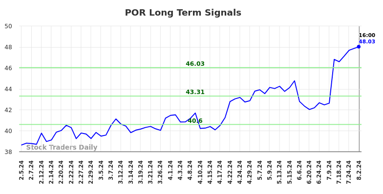 POR Long Term Analysis for August 2 2024