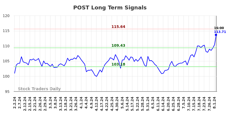 POST Long Term Analysis for August 2 2024