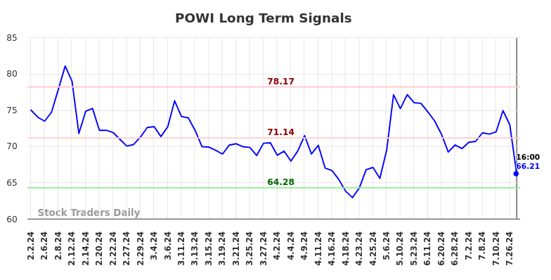 POWI Long Term Analysis for August 2 2024