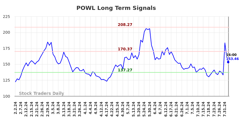 POWL Long Term Analysis for August 2 2024