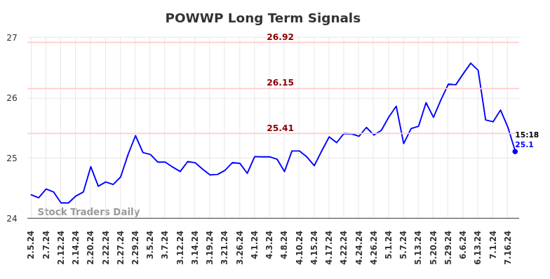 POWWP Long Term Analysis for August 2 2024