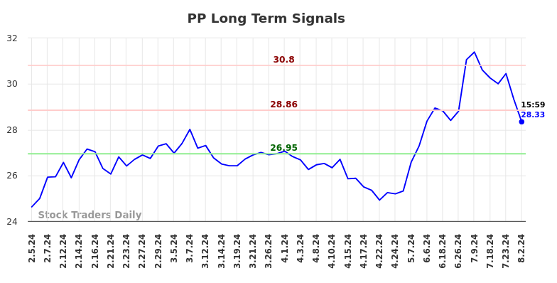 PP Long Term Analysis for August 2 2024