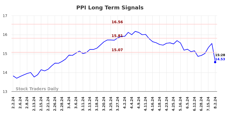 PPI Long Term Analysis for August 2 2024