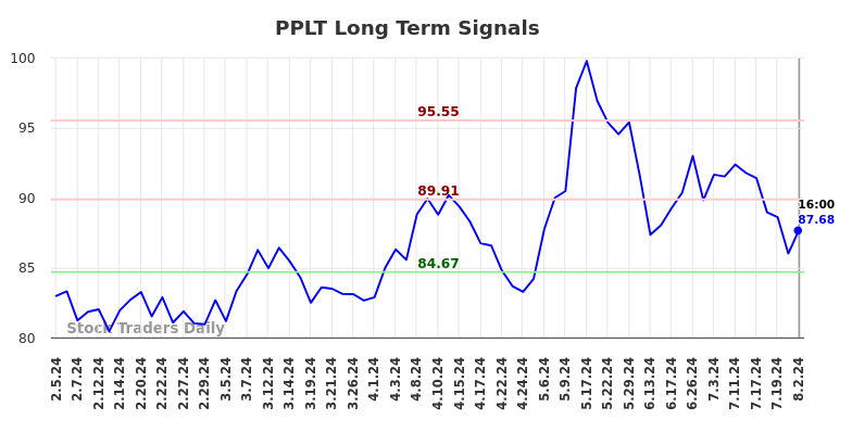 PPLT Long Term Analysis for August 3 2024 PPLT Long Term Analysis for August 3 2024