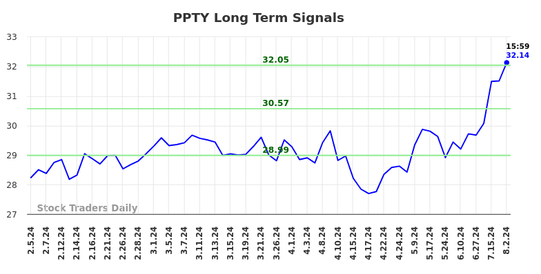 PPTY Long Term Analysis for August 3 2024