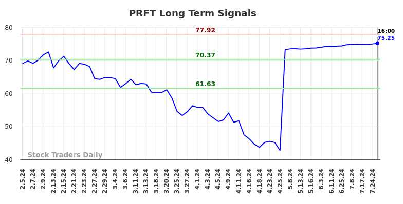 PRFT Long Term Analysis for August 3 2024 PRFT Long Term Analysis for August 3 2024