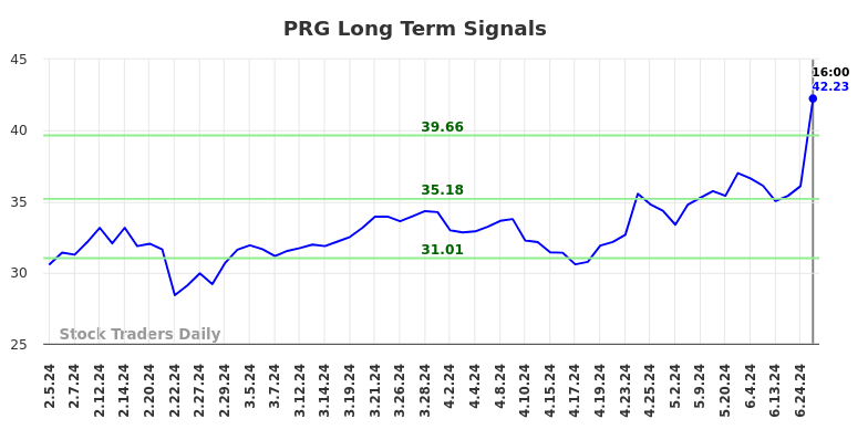 PRG Long Term Analysis for August 3 2024