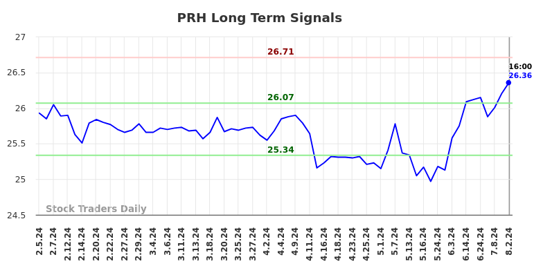 PRH Long Term Analysis for August 3 2024