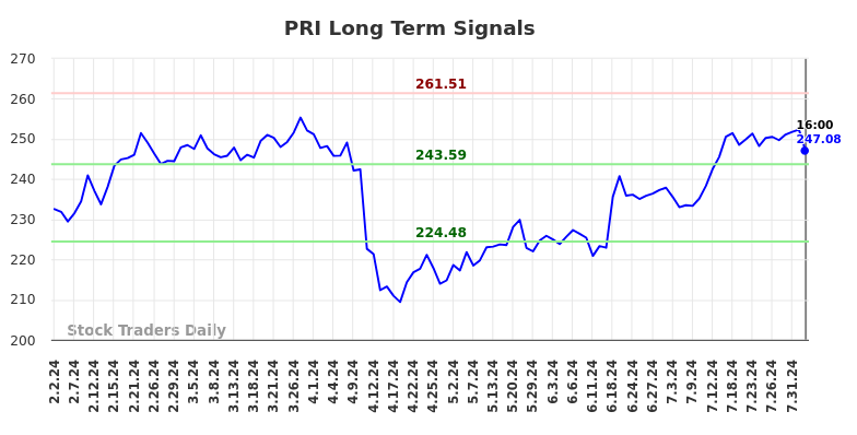 PRI Long Term Analysis for August 3 2024