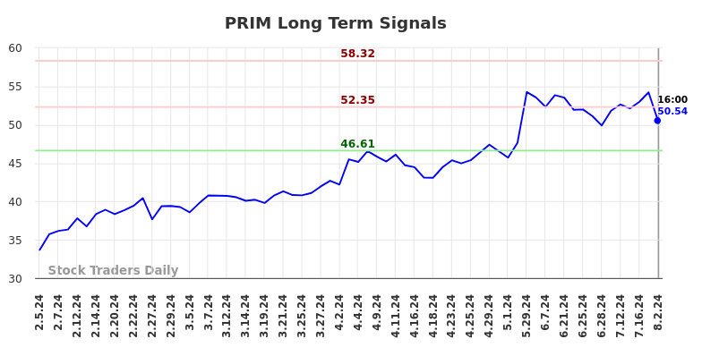 PRIM Long Term Analysis for August 3 2024