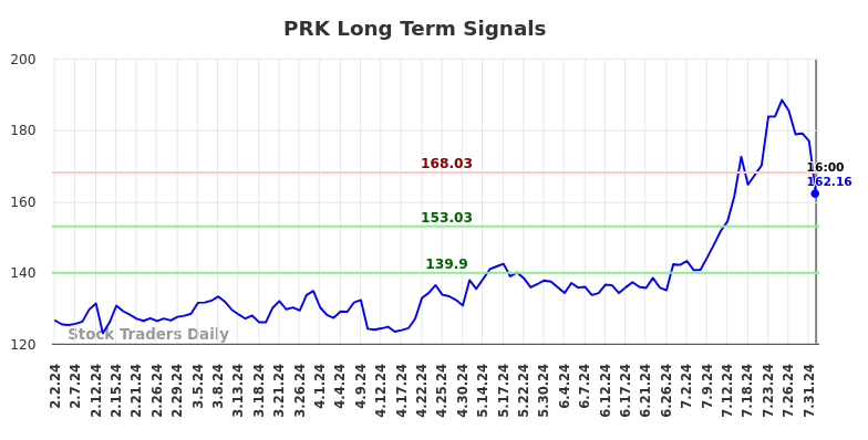 PRK Long Term Analysis for August 3 2024