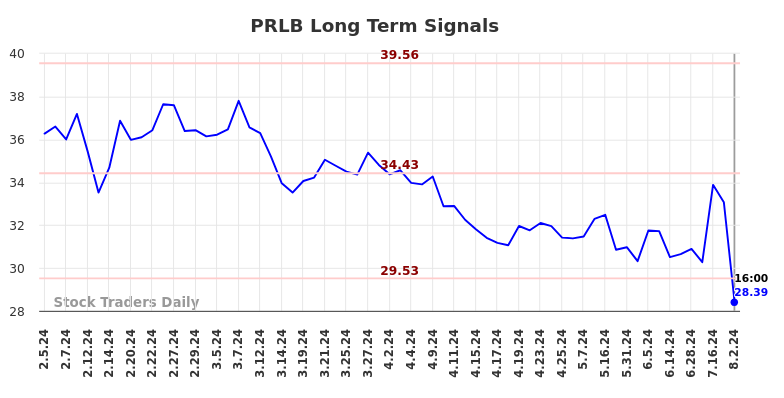 PRLB Long Term Analysis for August 3 2024