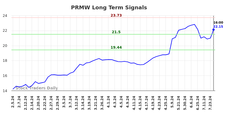 PRMW Long Term Analysis for August 3 2024