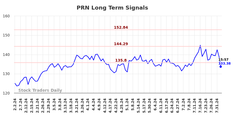 PRN Long Term Analysis for August 3 2024