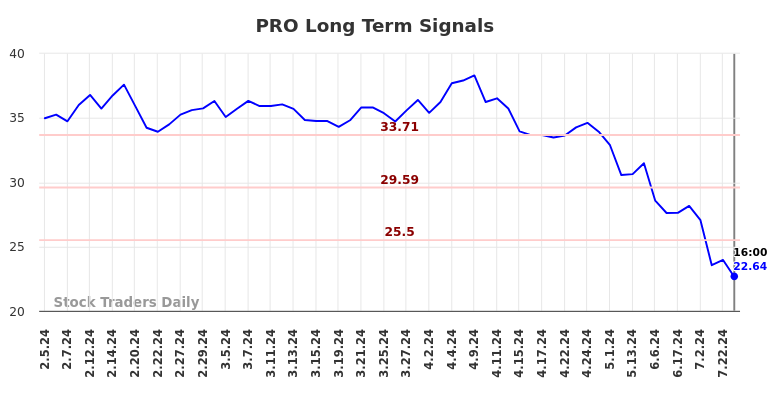 PRO Long Term Analysis for August 3 2024