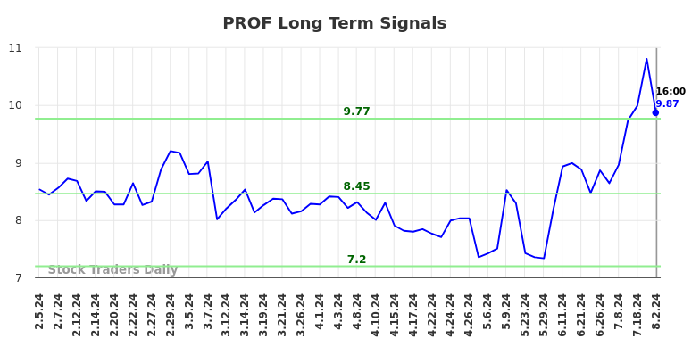 PROF Long Term Analysis for August 3 2024