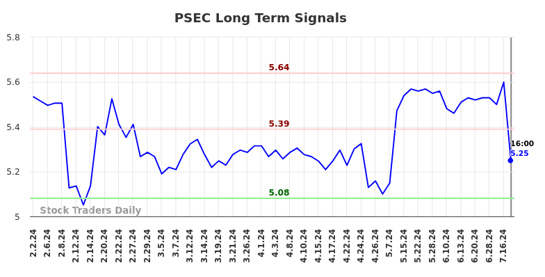 PSEC Long Term Analysis for August 3 2024 PSEC Long Term Analysis for August 3 2024
