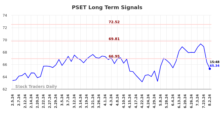 PSET Long Term Analysis for August 3 2024