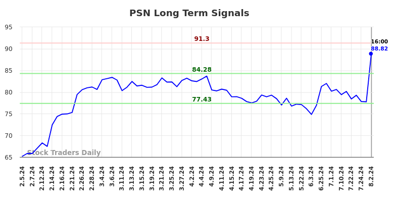 PSN Long Term Analysis for August 3 2024