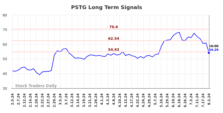 PSTG Long Term Analysis for August 3 2024