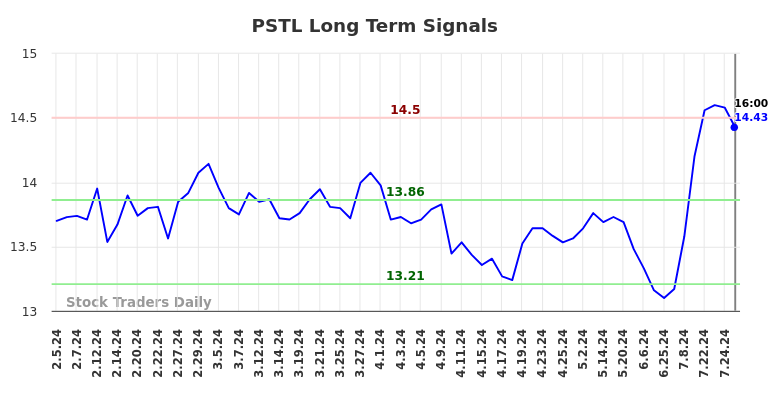 PSTL Long Term Analysis for August 3 2024