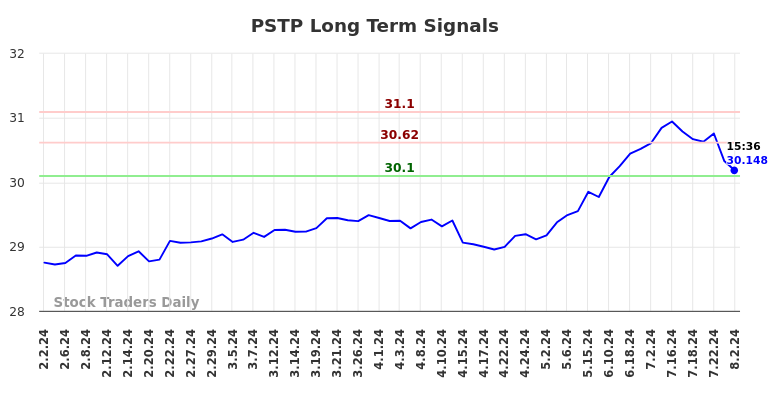 PSTP Long Term Analysis for August 3 2024