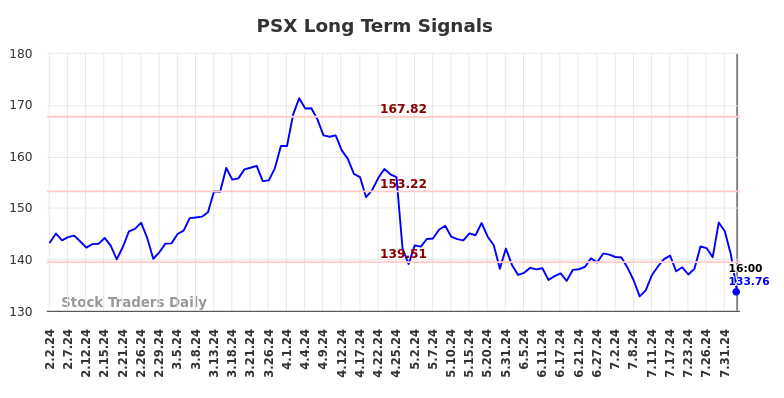 PSX Long Term Analysis for August 3 2024