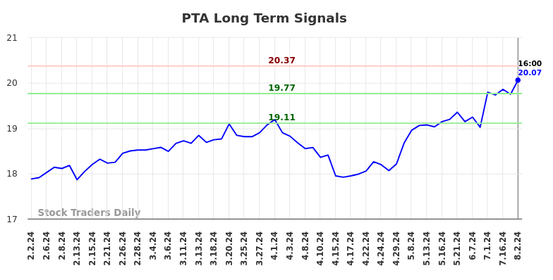 PTA Long Term Analysis for August 3 2024