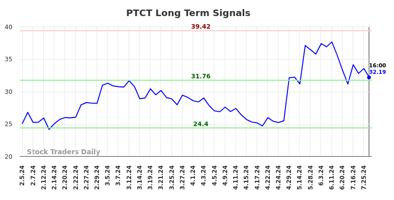 PTCT Long Term Analysis for August 3 2024