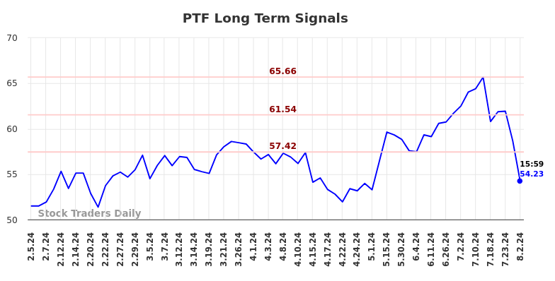 PTF Long Term Analysis for August 3 2024