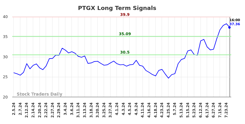 PTGX Long Term Analysis for August 3 2024