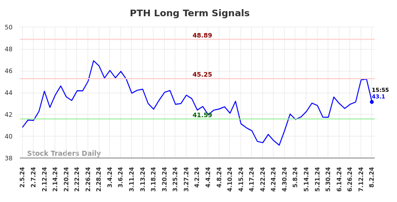 PTH Long Term Analysis for August 3 2024