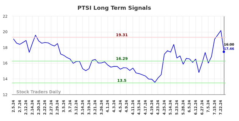 PTSI Long Term Analysis for August 3 2024 PTSI Long Term Analysis for August 3 2024