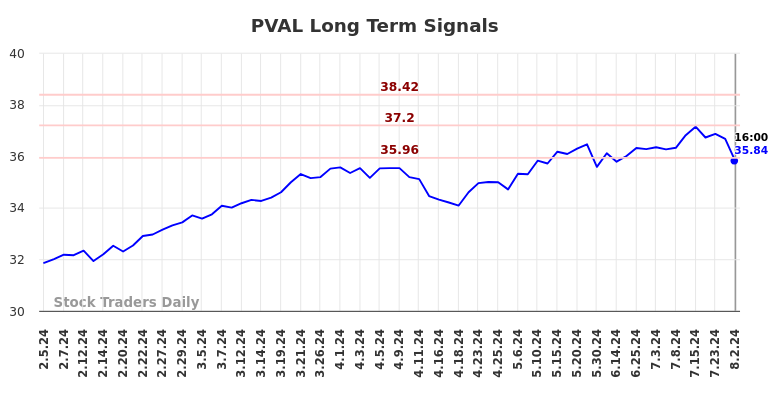 PVAL Long Term Analysis for August 3 2024