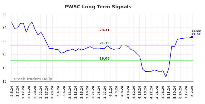 PWSC Long Term Analysis for August 3 2024 PWSC Long Term Analysis for August 3 2024