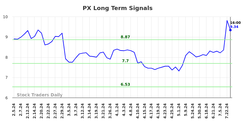 PX Long Term Analysis for August 3 2024